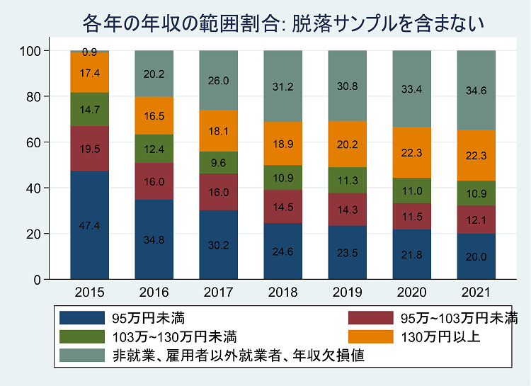 図２　有配偶女性パート労働者の年収の推移