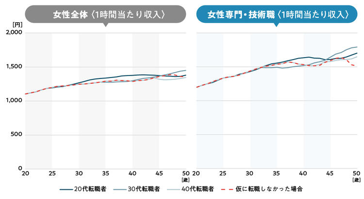 図2　女性転職者の1時間当たり収入（推定値）の推移