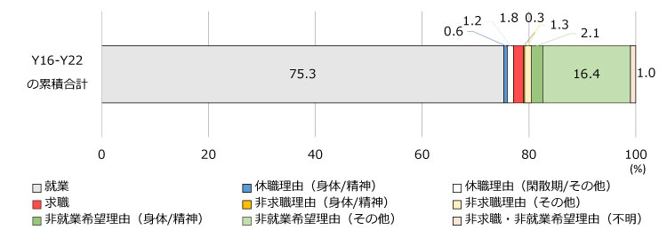 図２　就業状況