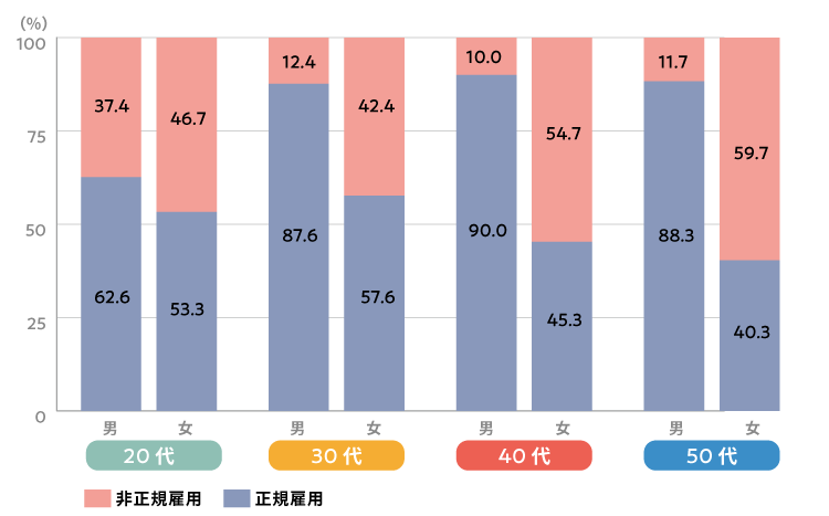 女性と男性の雇用者における非正規雇用の割合
