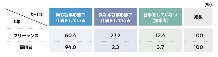 表1　就業状態間の移動