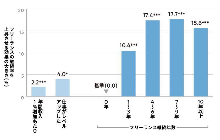 図1　年間収入額・継続年数と継続率の関係