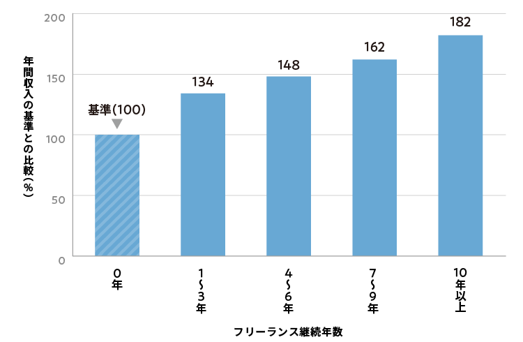 図２　継続年数と年間収入額の関係