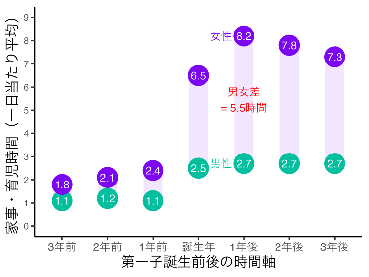 第一子誕生前後の家事・育児時間