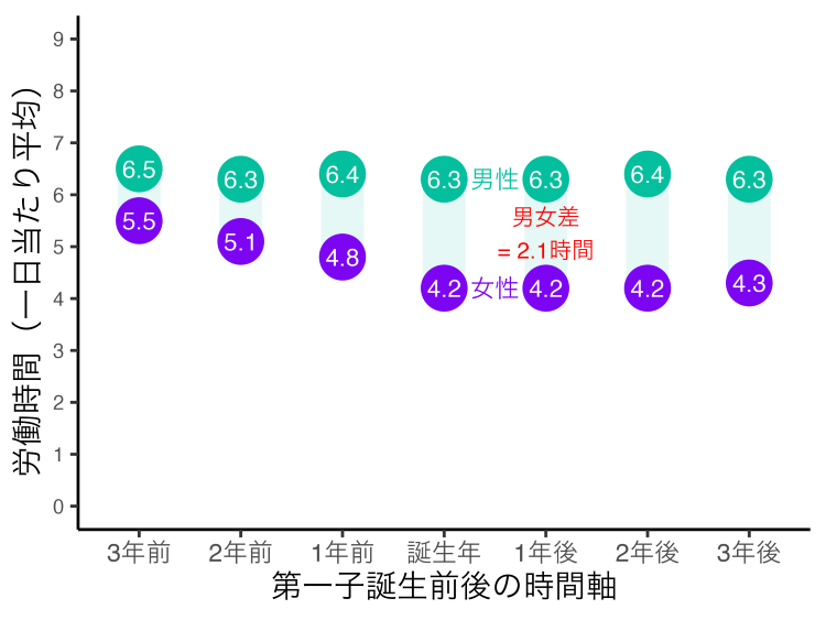 第一子誕生前後の労働時間