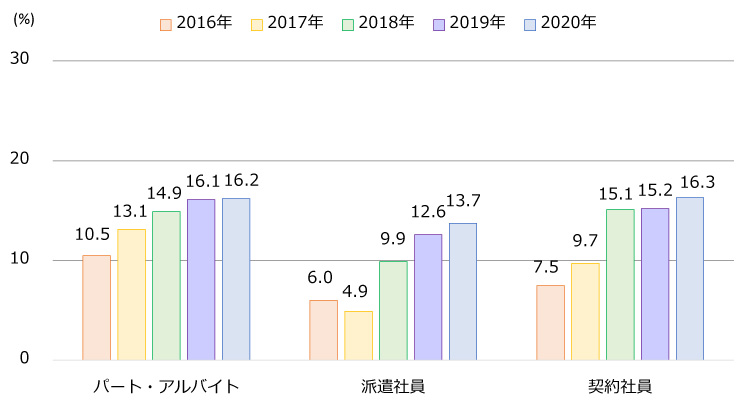 図1.雇用形態の呼称別の無期労働契約の割合