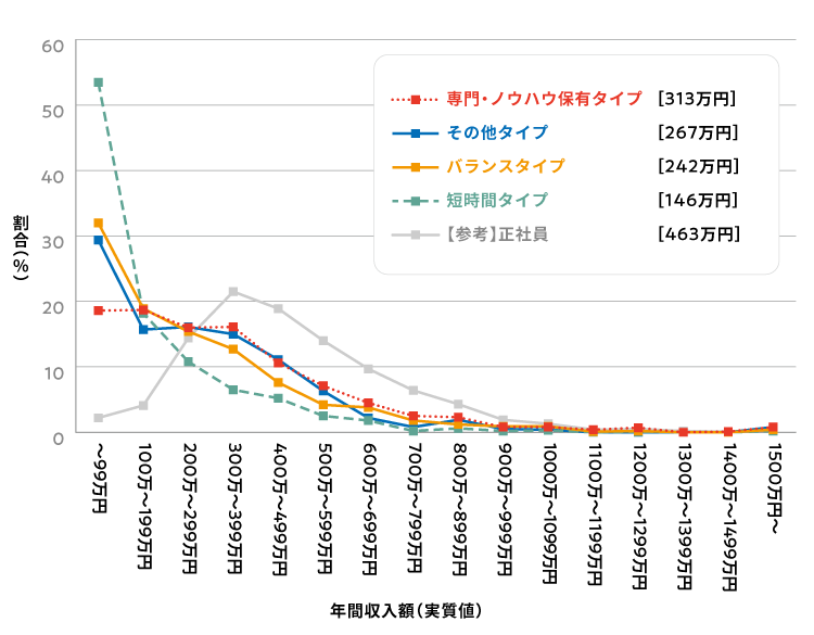 図１　類型別の年収分布