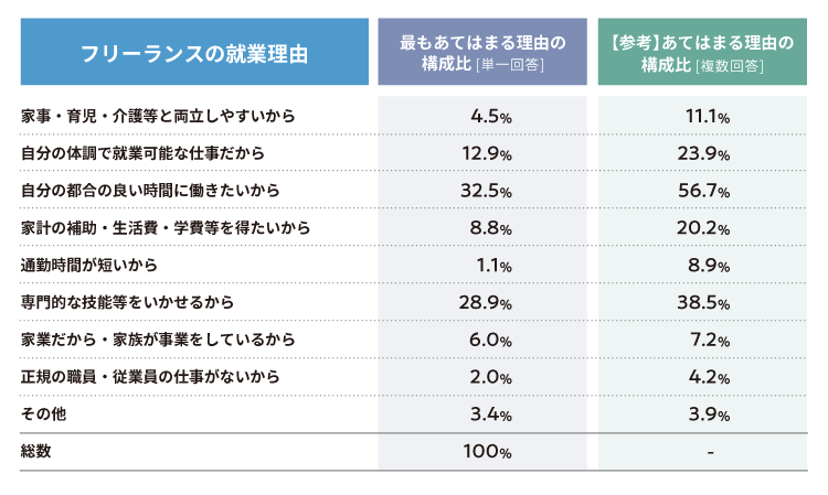 表1　フリーランスの就業理由の構成
