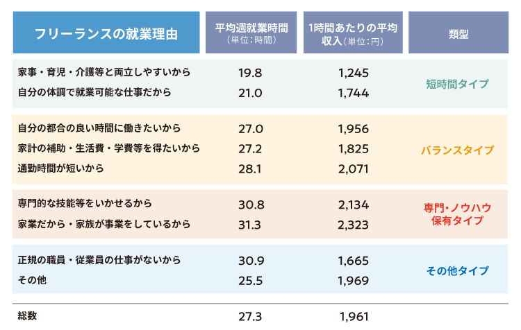 表2　フリーランスの就業理由別週就業時間と1時間あたり収入