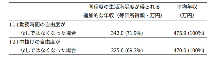 表 2　勤務時間の柔軟性が改善した際の等価所得額（2023年）