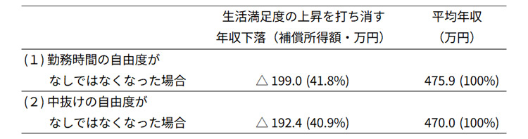 表 3　勤務時間の柔軟性が改善した際の補償所得額（2023年）