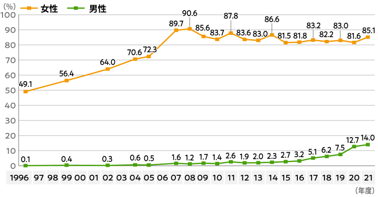 図1　育児休業取得率（男女別）