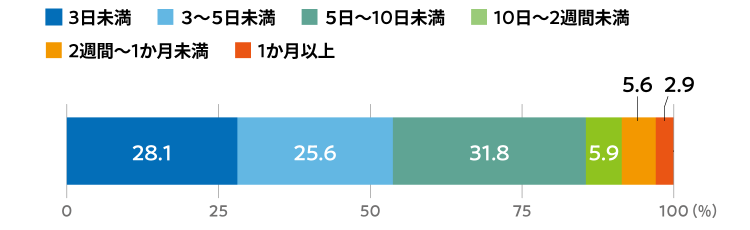 図2 産後8週間以内に有給休暇を取得した男性の連続取得日数