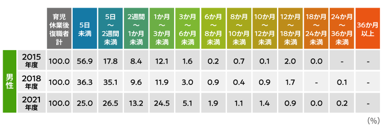 表1　取得期間別育児休業後復職者割合（男性）