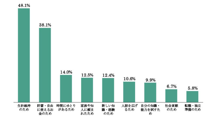 図1　副業を始めた理由（正規雇用者）