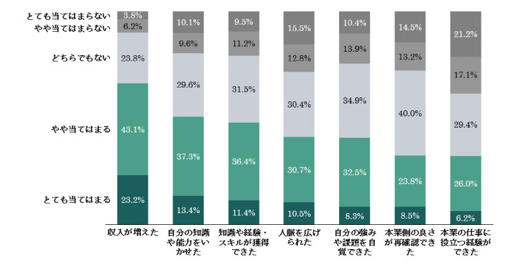 図2　副業を実施して感じたメリット（正規雇用者）