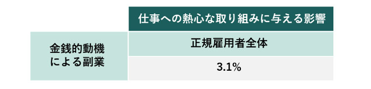 図3　金銭的動機の副業が仕事への熱心な取り組みに与える影響（正規雇用者）