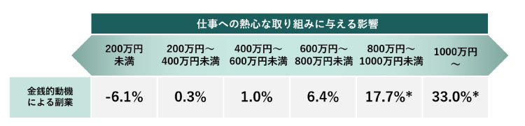 図4　金銭的動機の副業が仕事への熱心な取り組みに与える影響（正規雇用者、年収区分別）