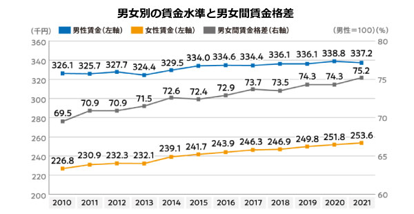 女性の賃金－条件を揃えても残る男女間賃金格差 孫亜文｜全国就業実態