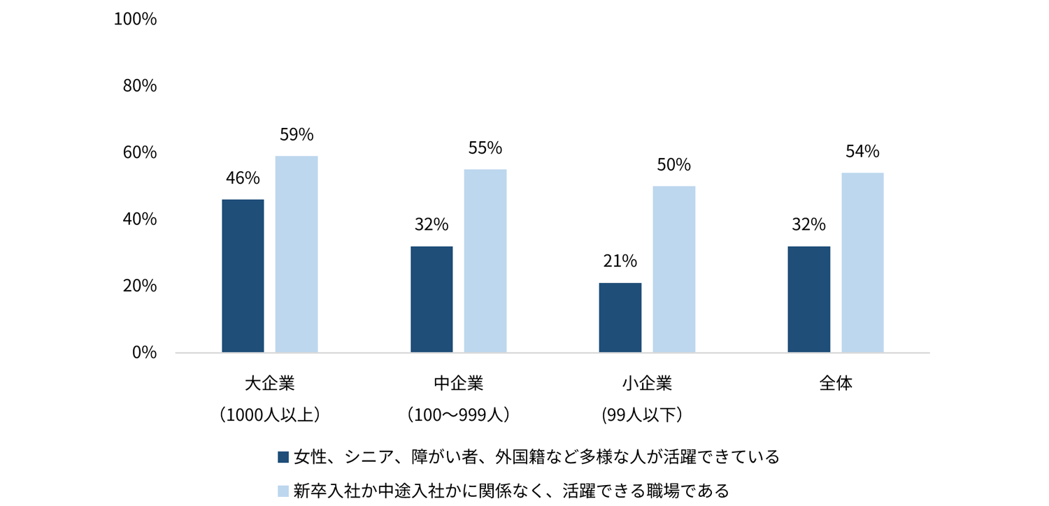 図1　企業規模別におけるダイバーシティの評価
