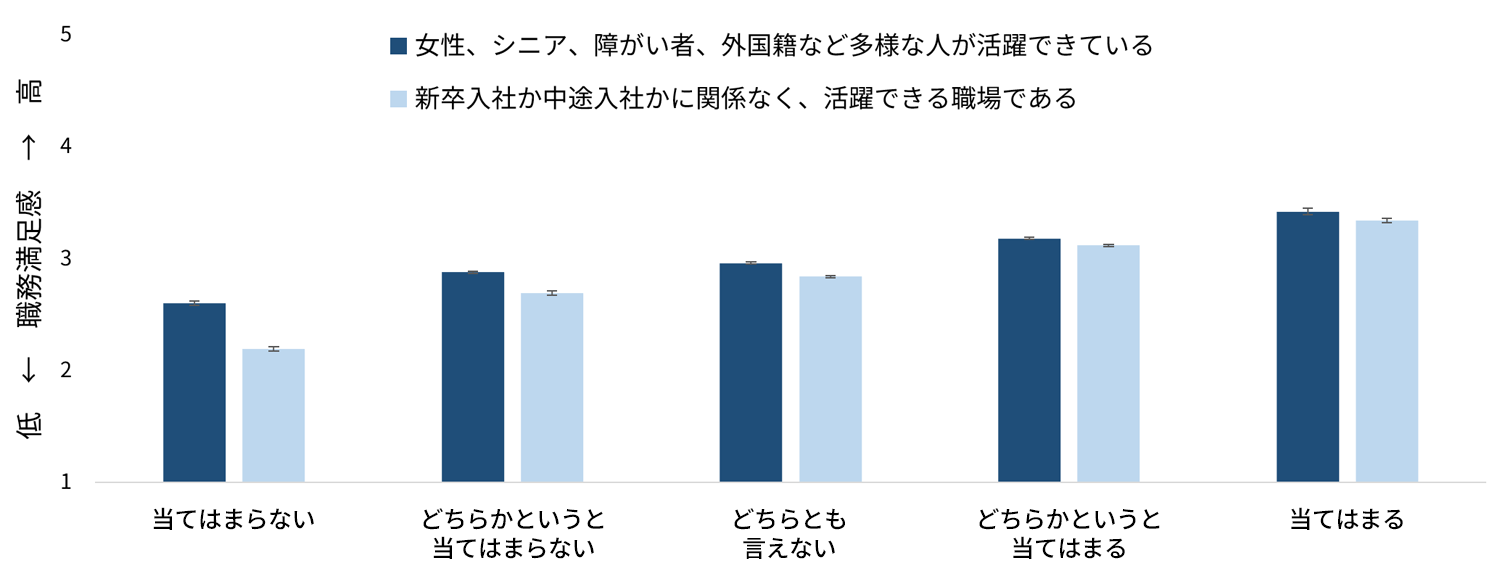 図2　ダイバーシティ評価回答別の職務満足感の平均値
