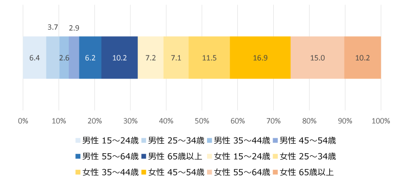 図表2 非正規雇用の性別、年齢別構成