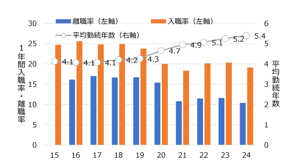 図表4 非正規雇用の入職率、離職率、平均勤続年数