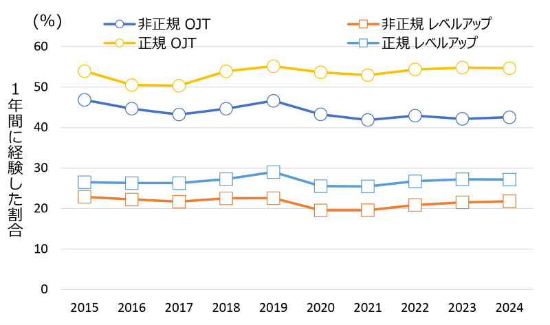 図表5 雇用形態別のOJT経験、仕事のレベルアップ割合