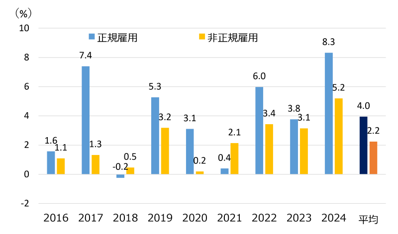 図表6 雇用形態別の昇給率