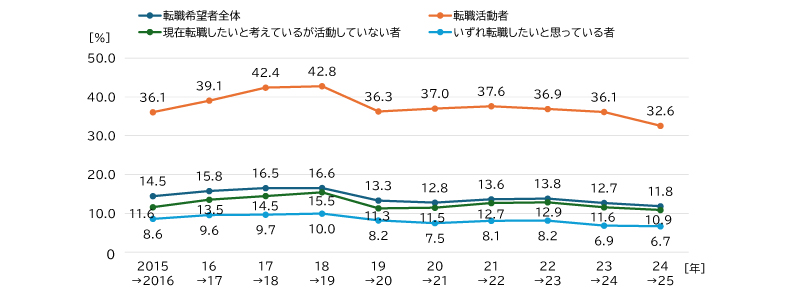 図表1 前年転職希望者の程度別の(当年)転職実現率の推移
