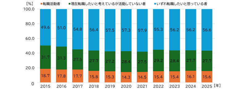 図表2 転職希望者の内訳の推移