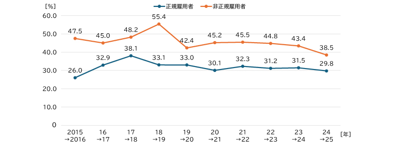図表3 前年の正規・非正規かつ転職活動者の(当年)転職実現率の推移