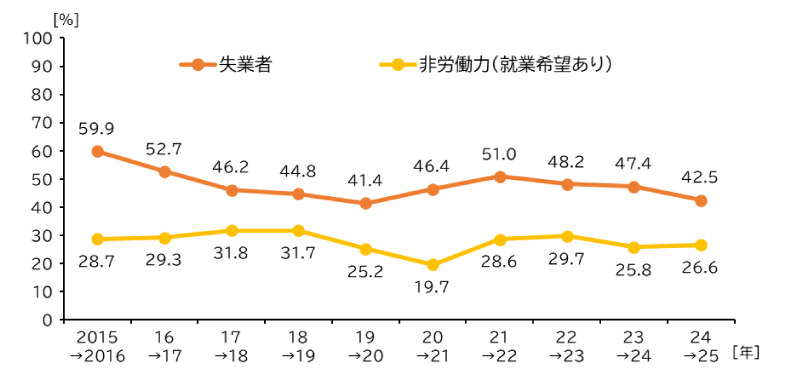 前年就業希望者の（当年）就業率