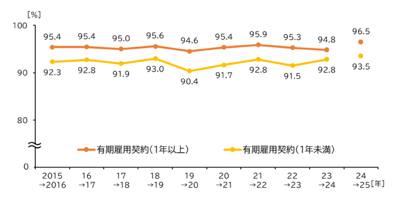 前年有期雇用契約者の（当年）就業率