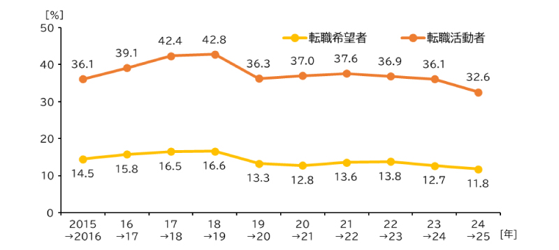 前年転職希望者と前年転職活動者の(当年)転職率