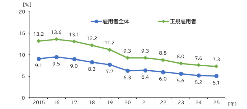 月当たり法定外労働時間45時間以上の割合