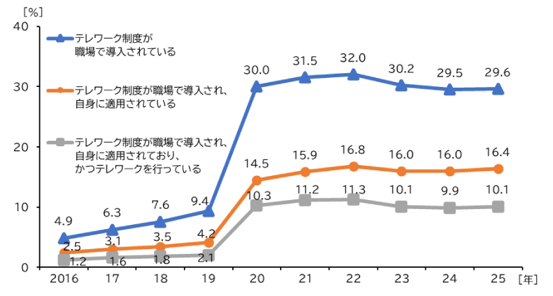 テレワークの適用・実施状況