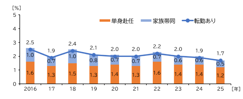直近1年間での転勤経験割合(正規雇用者)