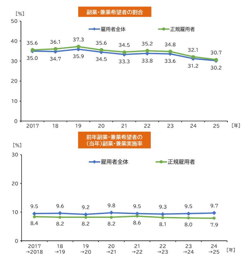 図表 副業・兼業希望者の割合(上段)と前年希望者の(当年)実施率(下段)