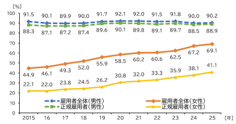 図表2 未就学児を持つ人の就業状況