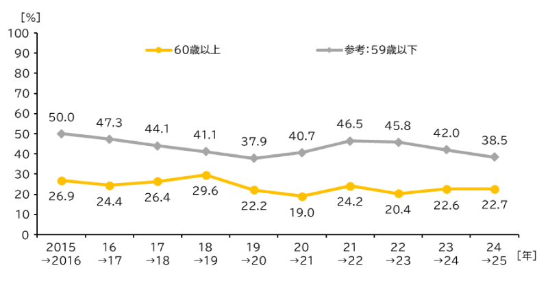 図表 前年就業希望者の(当年)就業率(60歳以上)