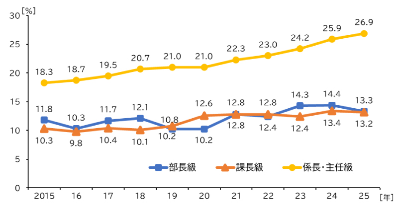 図表 管理職等に占める女性割合