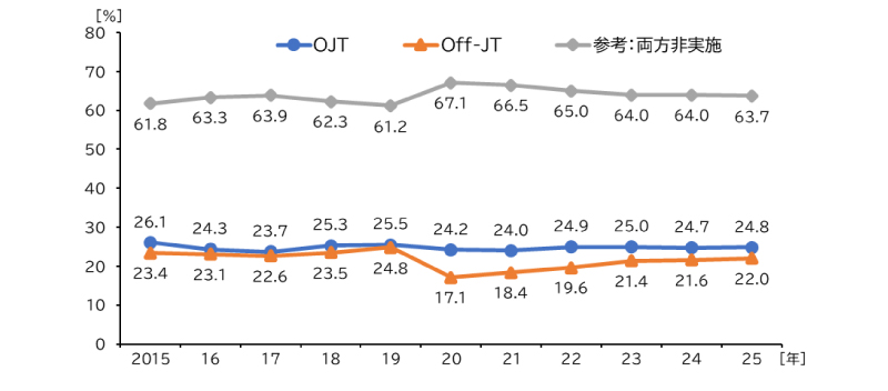 図表:OJTとOff-JTの実施割合