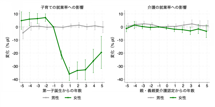 図1　子育てと介護の就業率への影響（男女別）