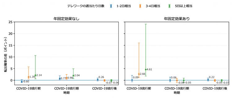 図1 テレワーク頻度別の推移
