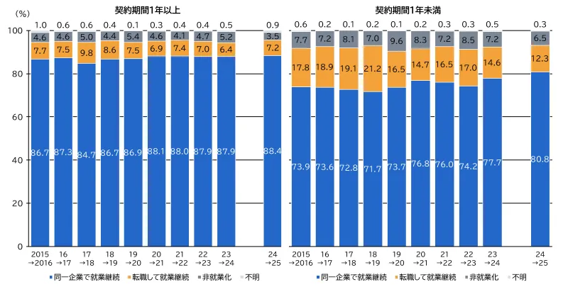 図1　前年有期雇用契約者の当年の就業状況