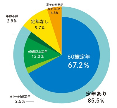 図表1-1　現在勤めている企業の定年の有無と定年の年齢