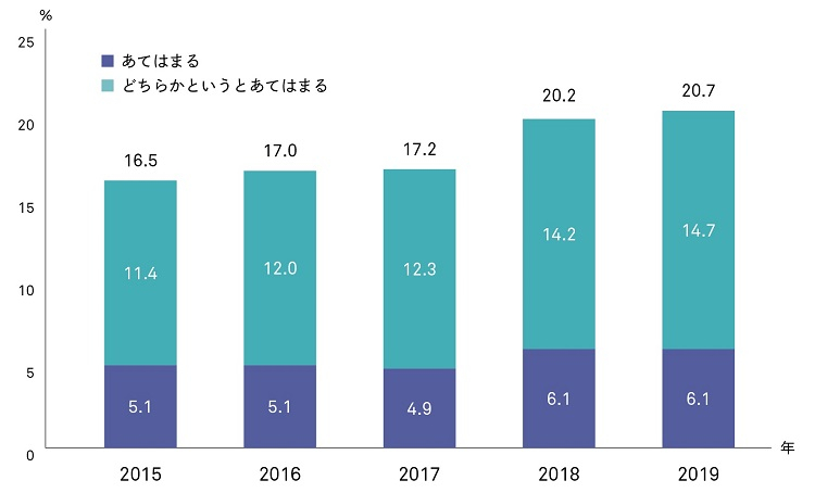 【図表1-1】ハラスメントを見聞きしたことがあるか