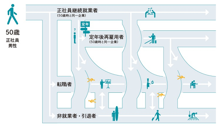 図表1-2　50歳時点で正社員である男性のその後のキャリアパス
