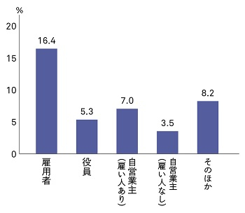 【図表1-2】就業形態別ハラスメントの発生割合